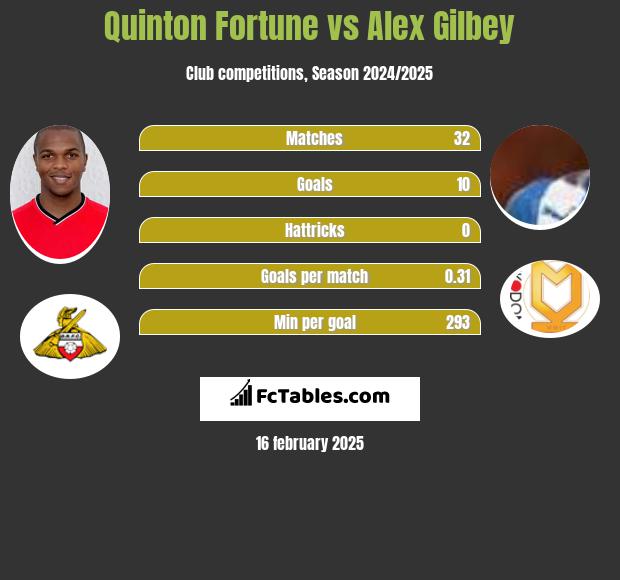 Quinton Fortune vs Alex Gilbey h2h player stats