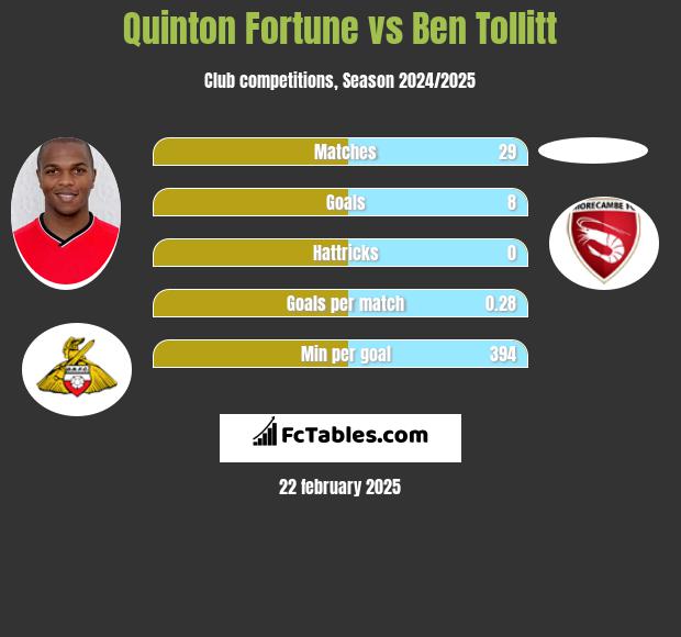 Quinton Fortune vs Ben Tollitt h2h player stats