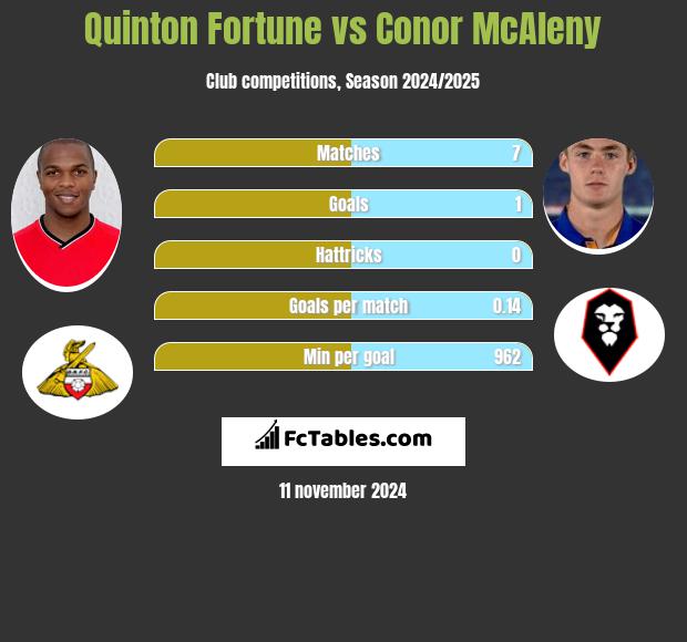 Quinton Fortune vs Conor McAleny h2h player stats