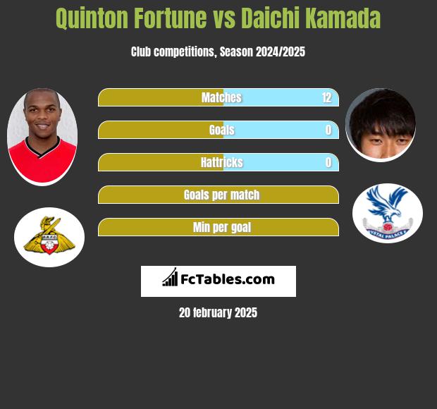 Quinton Fortune vs Daichi Kamada h2h player stats