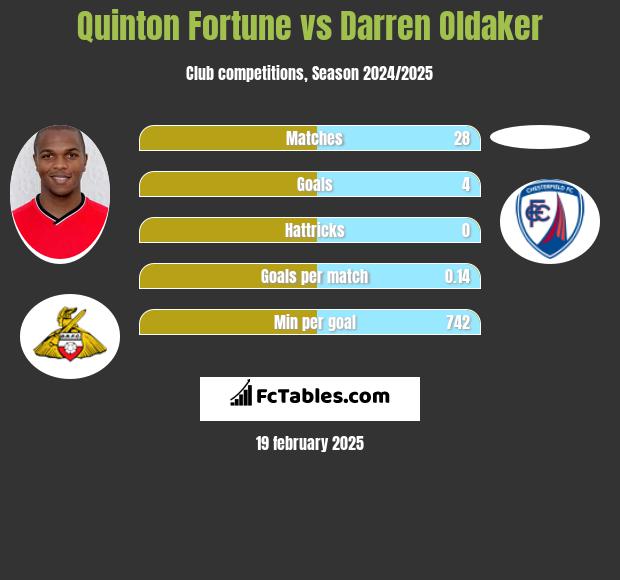 Quinton Fortune vs Darren Oldaker h2h player stats