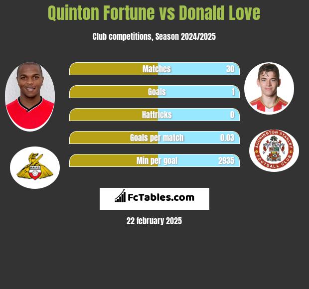 Quinton Fortune vs Donald Love h2h player stats