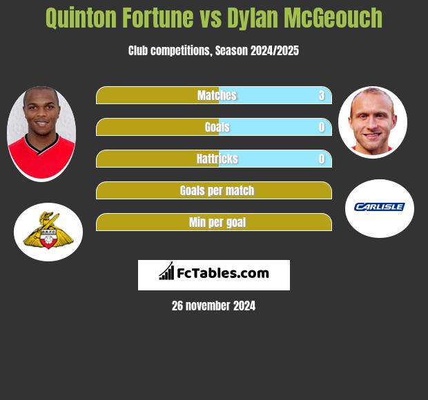 Quinton Fortune vs Dylan McGeouch h2h player stats