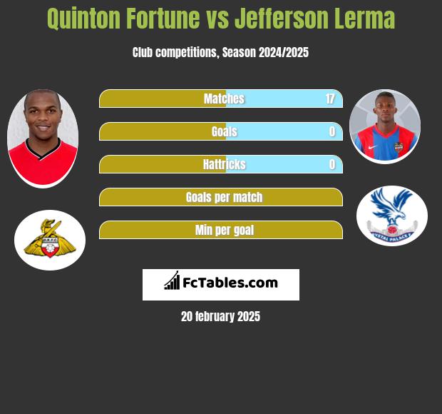 Quinton Fortune vs Jefferson Lerma h2h player stats