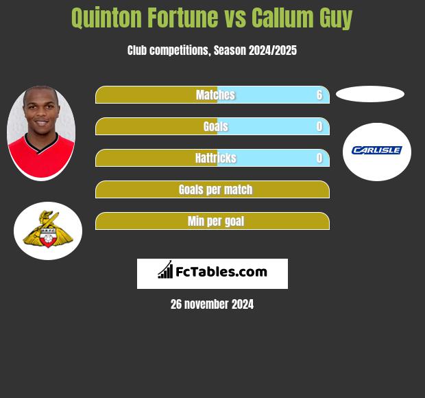 Quinton Fortune vs Callum Guy h2h player stats