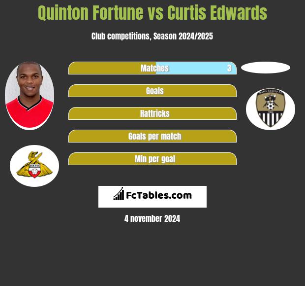 Quinton Fortune vs Curtis Edwards h2h player stats