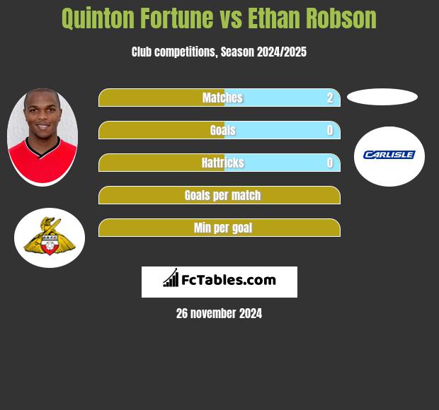 Quinton Fortune vs Ethan Robson h2h player stats