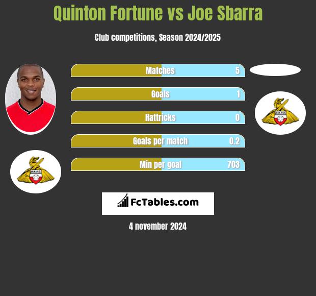 Quinton Fortune vs Joe Sbarra h2h player stats