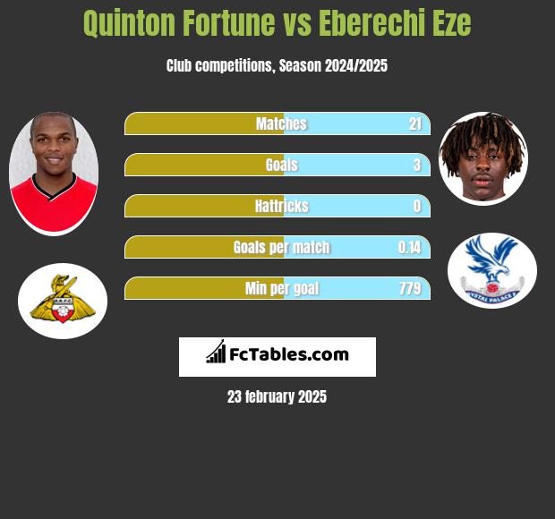 Quinton Fortune vs Eberechi Eze h2h player stats