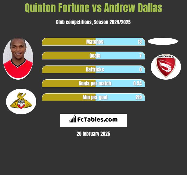 Quinton Fortune vs Andrew Dallas h2h player stats