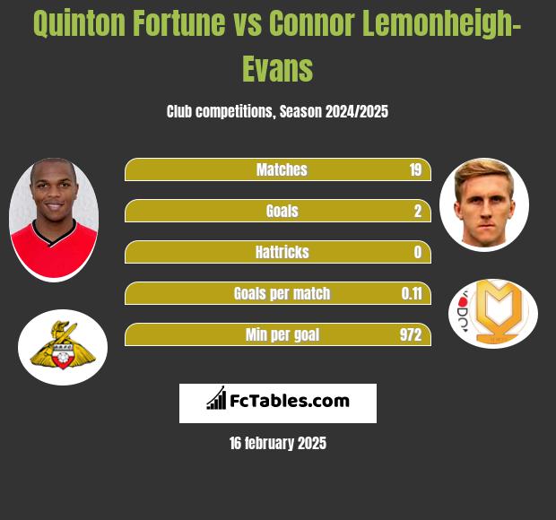 Quinton Fortune vs Connor Lemonheigh-Evans h2h player stats