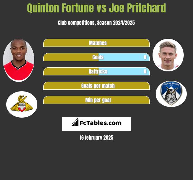 Quinton Fortune vs Joe Pritchard h2h player stats