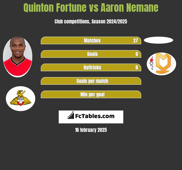 Quinton Fortune vs Aaron Nemane h2h player stats