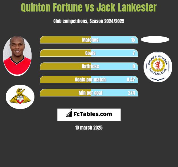 Quinton Fortune vs Jack Lankester h2h player stats