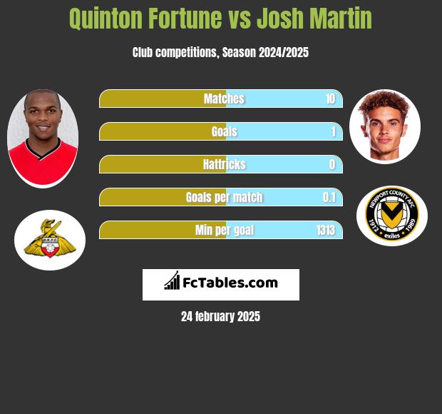 Quinton Fortune vs Josh Martin h2h player stats