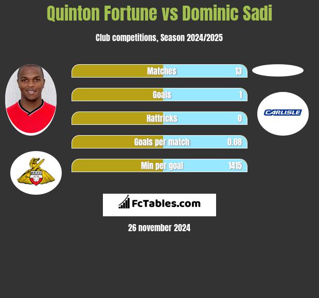 Quinton Fortune vs Dominic Sadi h2h player stats