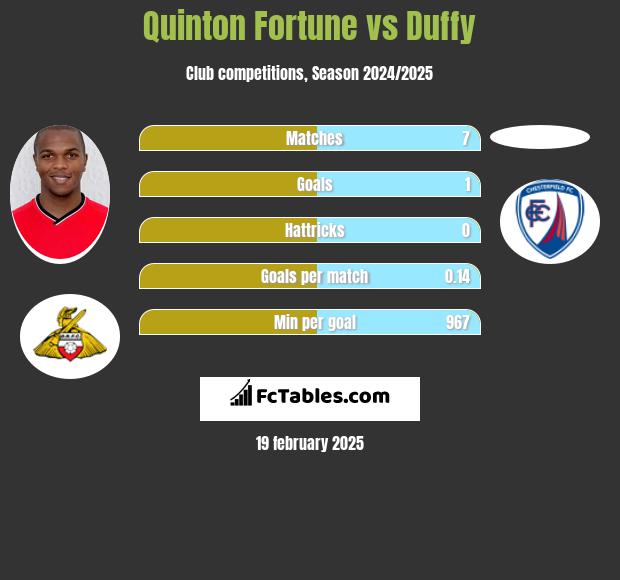 Quinton Fortune vs Duffy h2h player stats