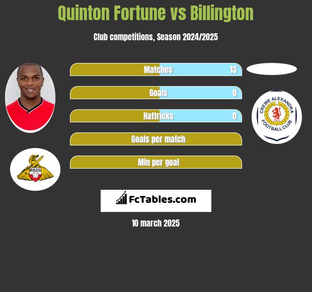 Quinton Fortune vs Billington h2h player stats