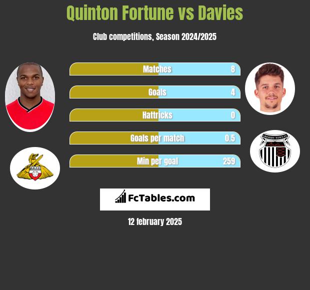 Quinton Fortune vs Davies h2h player stats