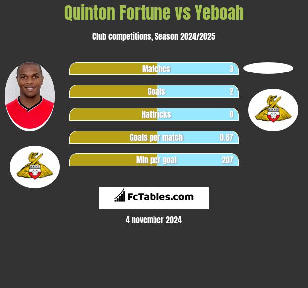 Quinton Fortune vs Yeboah h2h player stats