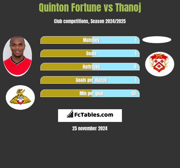 Quinton Fortune vs Thanoj h2h player stats