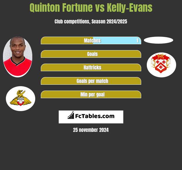 Quinton Fortune vs Kelly-Evans h2h player stats