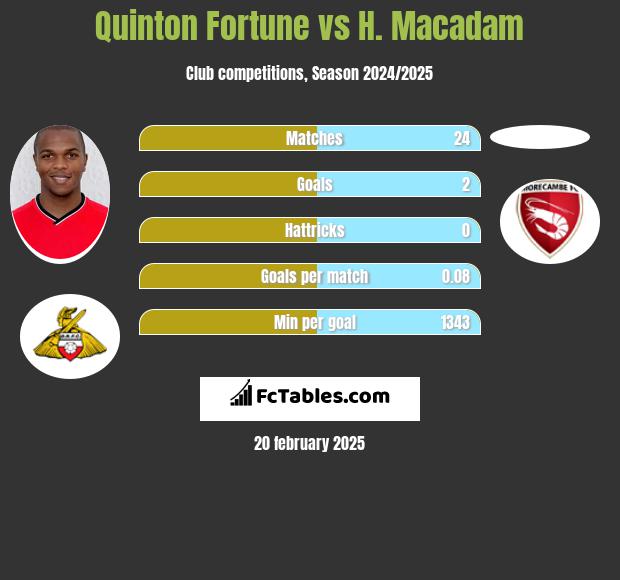 Quinton Fortune vs H. Macadam h2h player stats