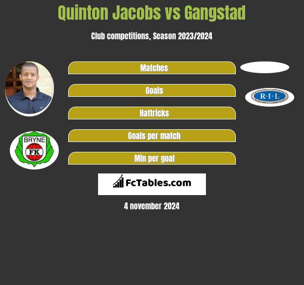 Quinton Jacobs vs Gangstad h2h player stats