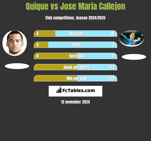 Quique vs Jose Maria Callejon h2h player stats