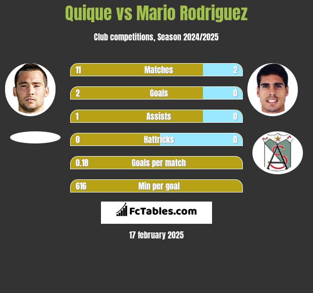 Quique vs Mario Rodriguez h2h player stats