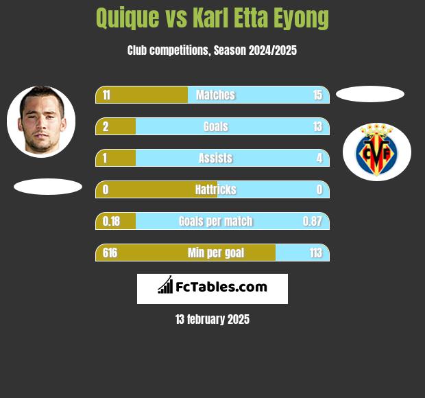 Quique vs Karl Etta Eyong h2h player stats