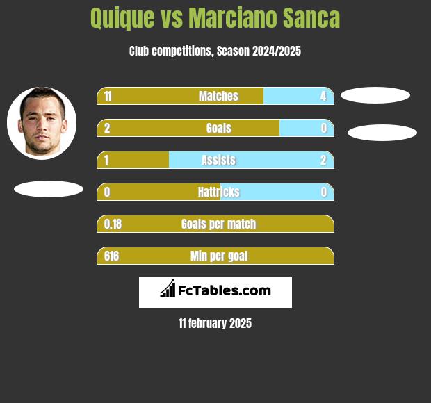 Quique vs Marciano Sanca h2h player stats