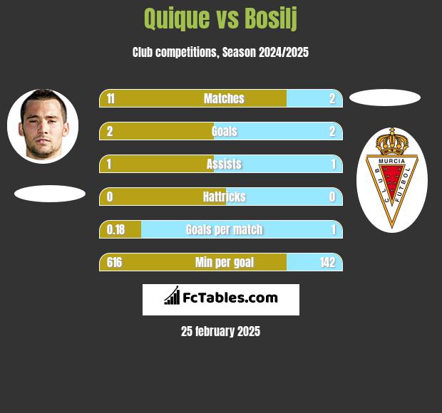 Quique vs Bosilj h2h player stats