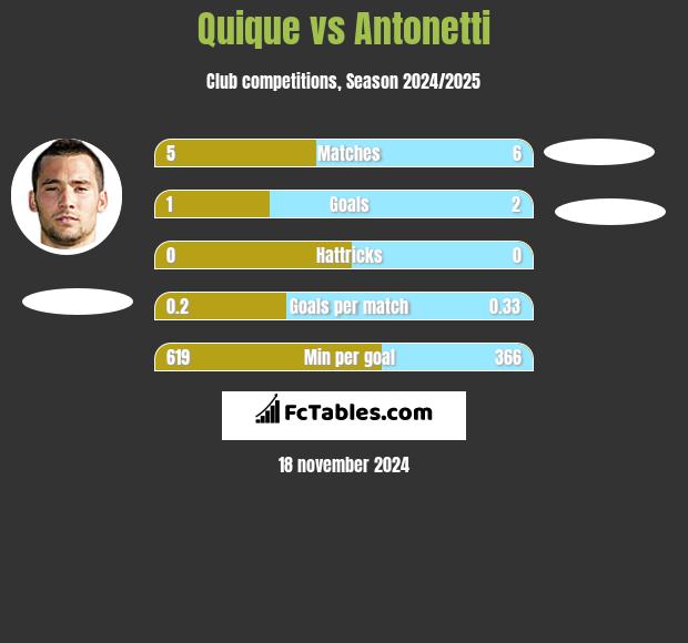 Quique vs Antonetti h2h player stats