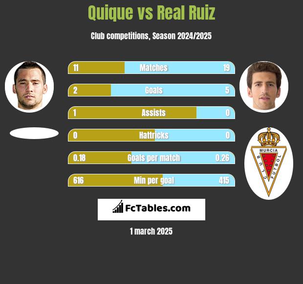 Quique vs Real Ruiz h2h player stats