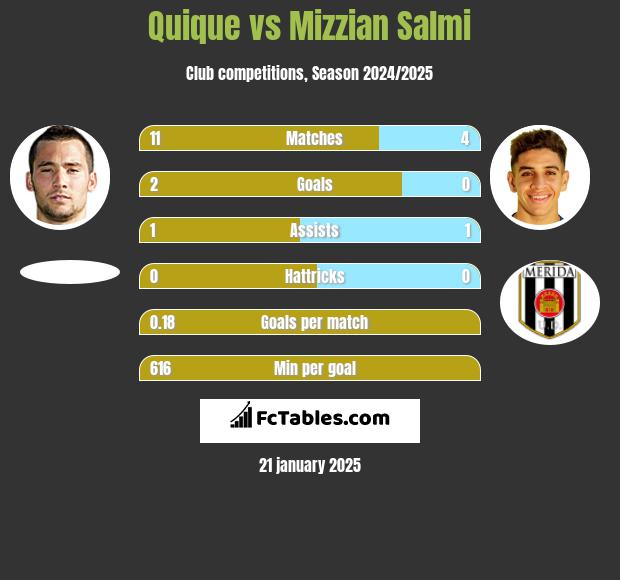 Quique vs Mizzian Salmi h2h player stats