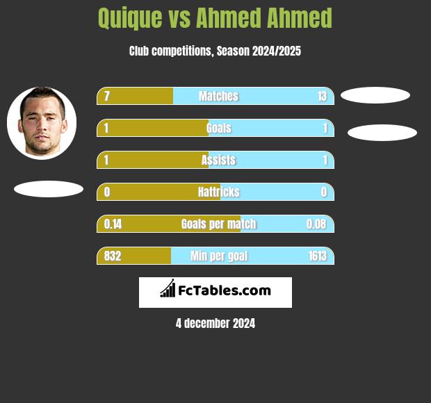 Quique vs Ahmed Ahmed h2h player stats