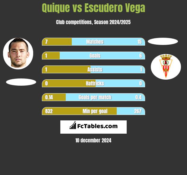 Quique vs Escudero Vega h2h player stats