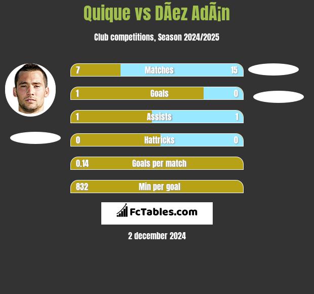 Quique vs DÃ­ez AdÃ¡n h2h player stats