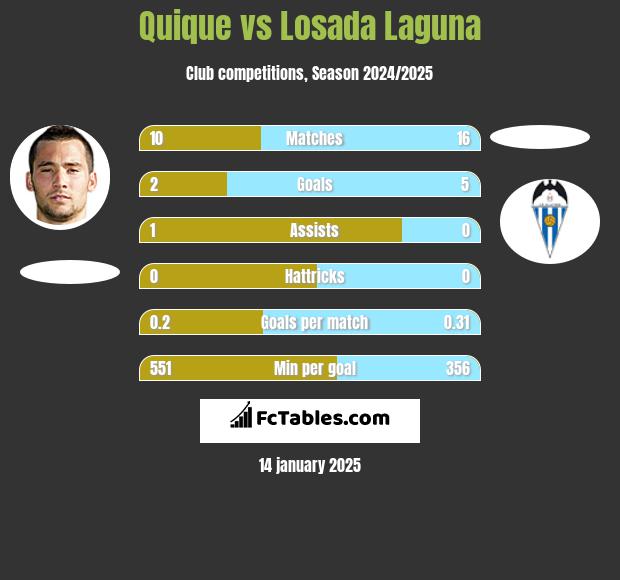 Quique vs Losada Laguna h2h player stats