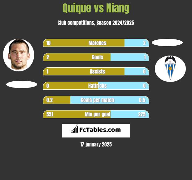 Quique vs Niang h2h player stats