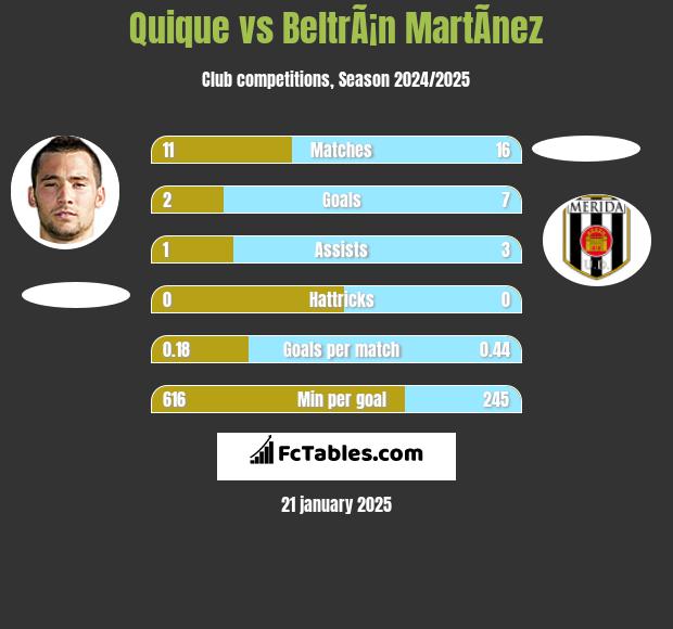 Quique vs BeltrÃ¡n MartÃ­nez h2h player stats