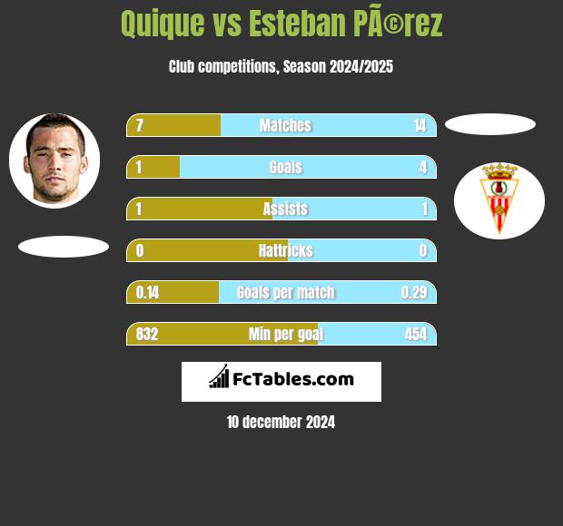 Quique vs Esteban PÃ©rez h2h player stats