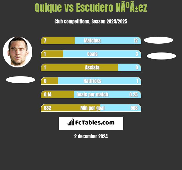 Quique vs Escudero NÃºÃ±ez h2h player stats