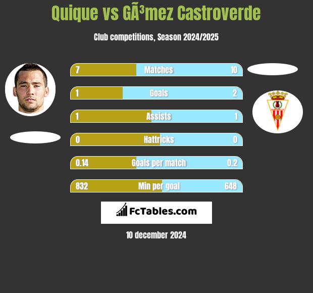 Quique vs GÃ³mez Castroverde h2h player stats