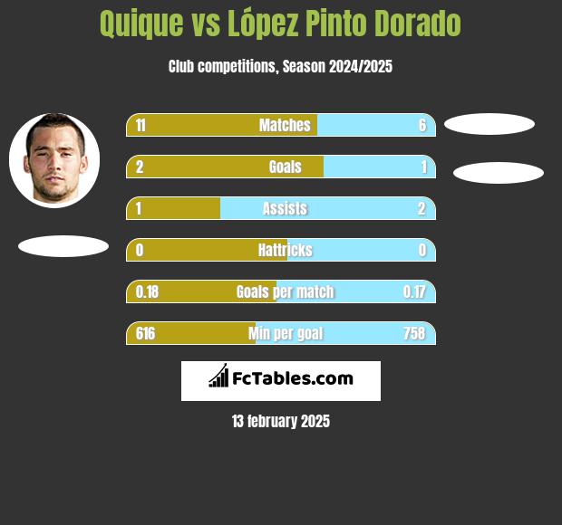 Quique vs López Pinto Dorado h2h player stats