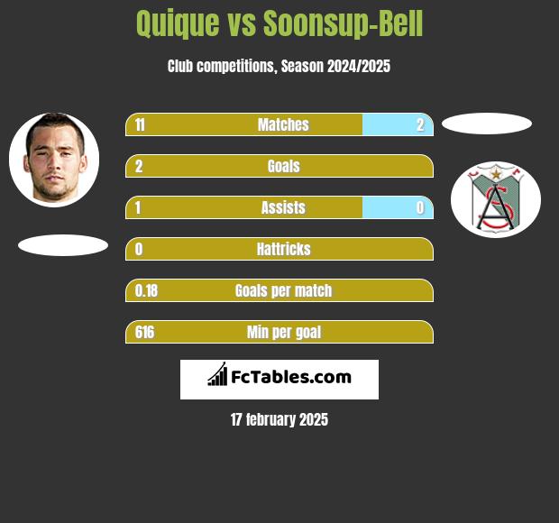 Quique vs Soonsup-Bell h2h player stats