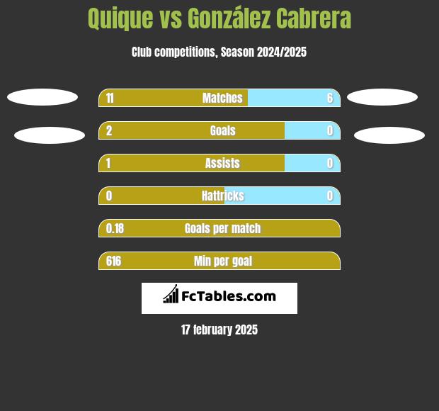 Quique vs González Cabrera h2h player stats