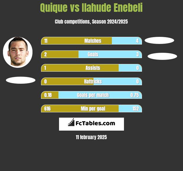 Quique vs Ilahude Enebeli h2h player stats