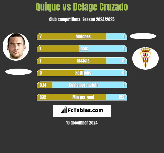 Quique vs Delage Cruzado h2h player stats